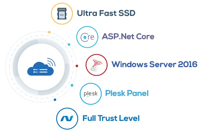 What do you windwos hosting get from us? 