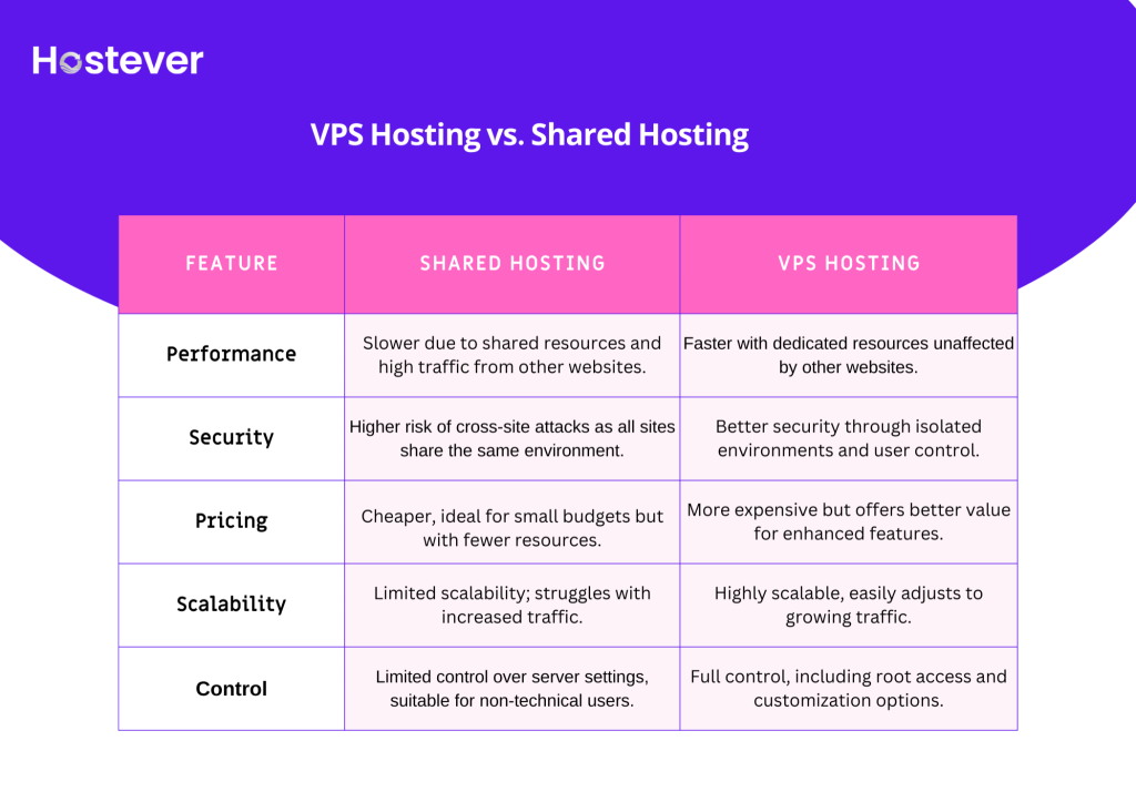 VPS Hosting vs. Shared Hosting