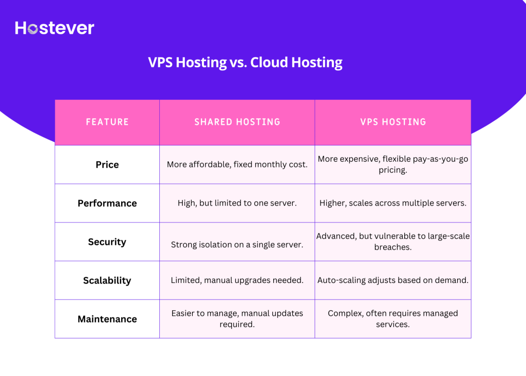 VPS Hosting vs. Cloud Hosting