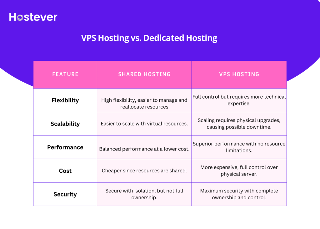 VPS Hosting vs Dedicated Hosting
