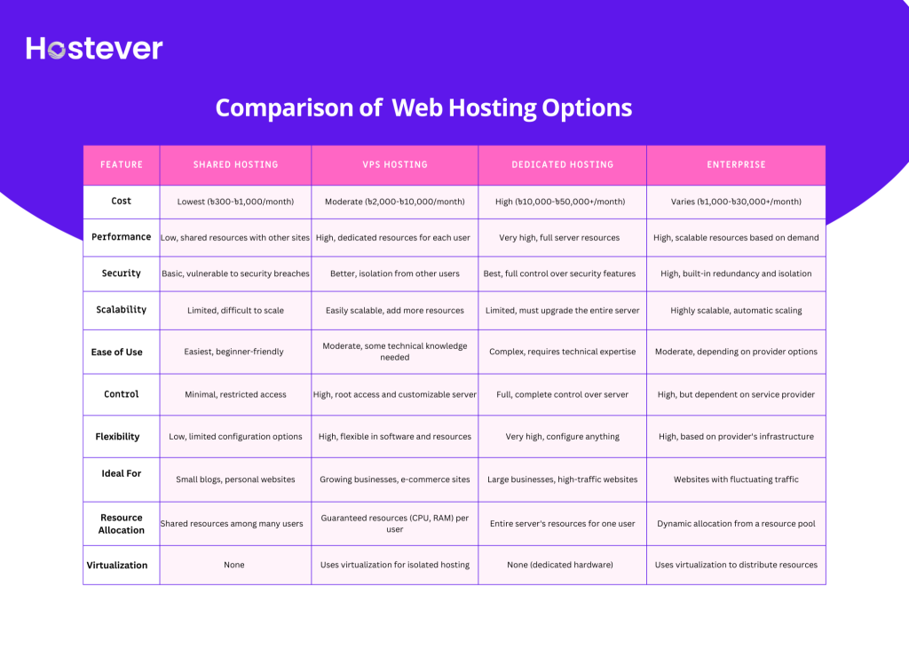 Comparison Table of Shared vs. VPS vs. Dedicated vs. Cloud Hosting